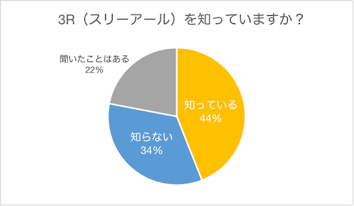 アンケート