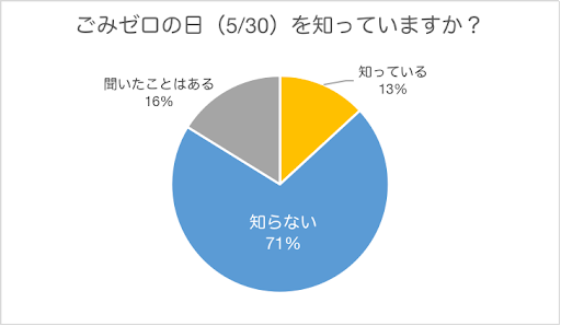 アンケート