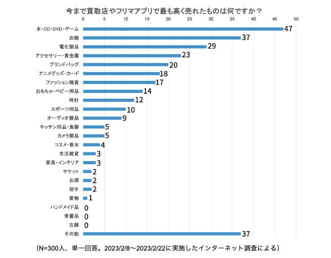 買取店・フリマアプリで最も高く売れたものランキング！