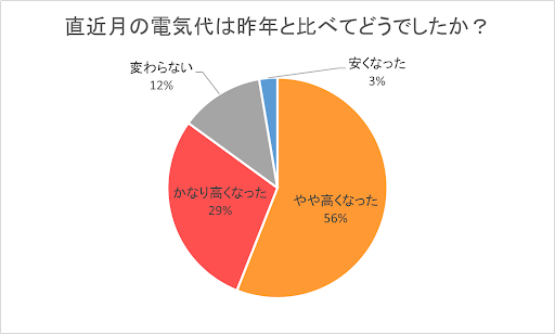 電気代が高くなった！