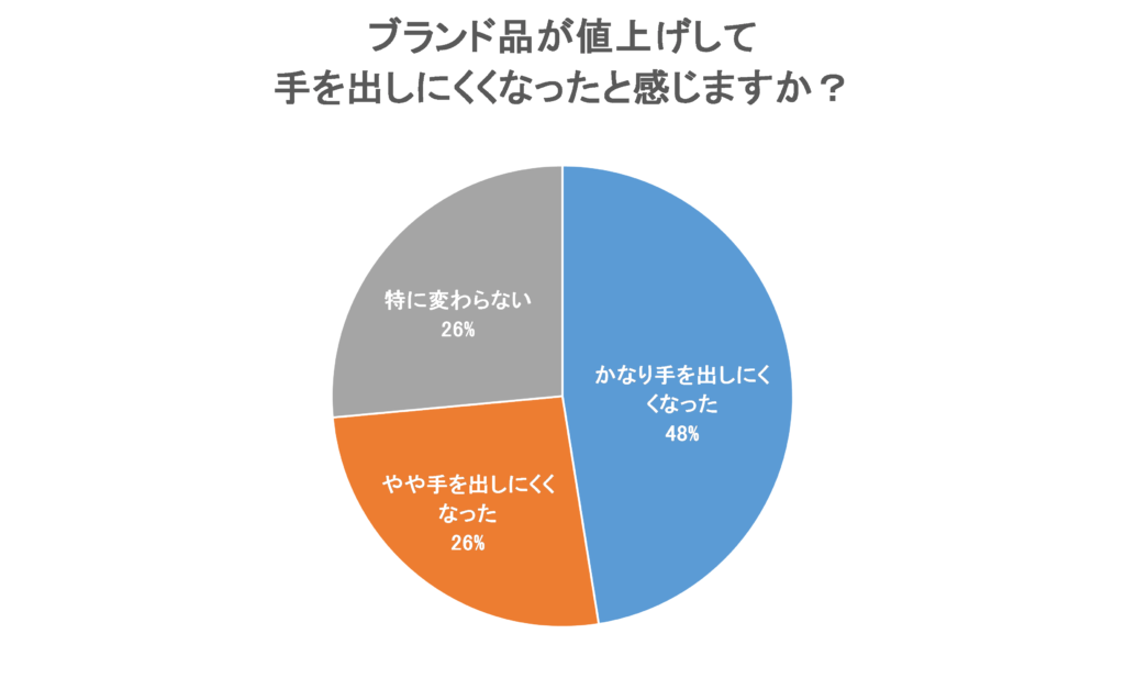 ブランド品は手を出しにくくなった？