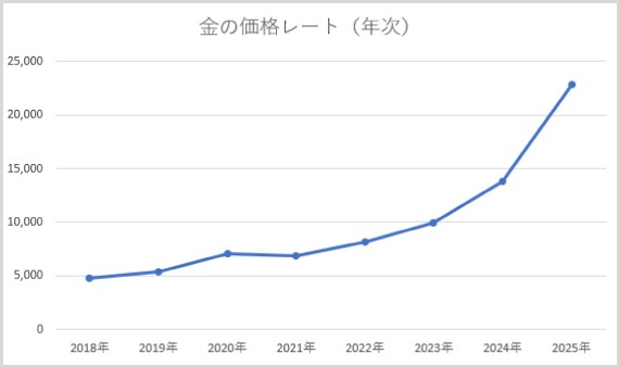 【検証】過去に金の価値が下がったことはある？