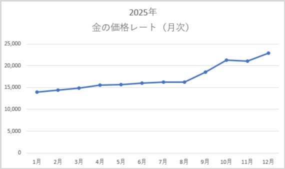 金の価格レート月次